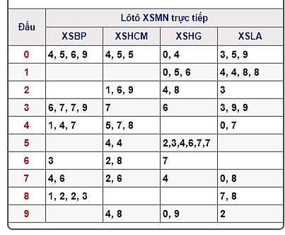 xsmn truc tiep ket qua xo so mien nam hom nay 552019