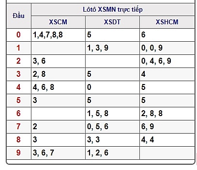 xsmn truc tiep ket qua xo so mien nam hom nay 752019