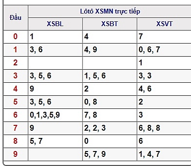 xsmn truc tiep ket qua xo so mien nam hom nay 852019