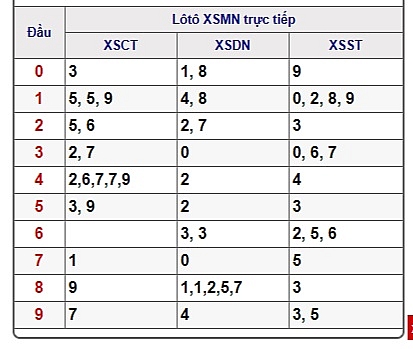 xsmn truc tiep ket qua xo so mien nam hom nay 952019