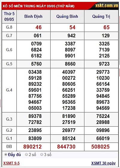 xsmt cap nhat nhanh nhat ket qua xo so mien trung hom nay thu 7 ngay 1152019