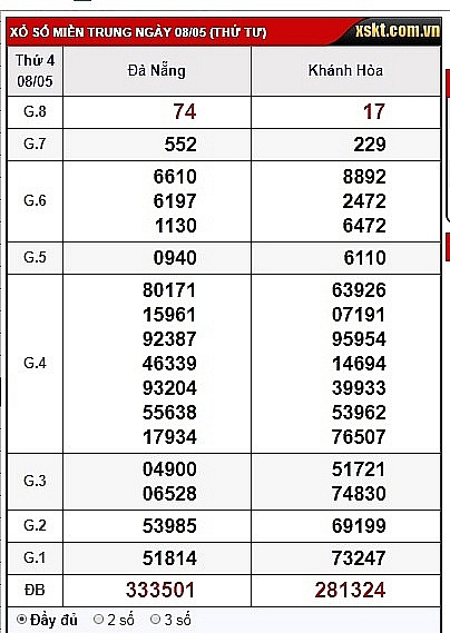 xsmt cap nhat nhanh nhat ket qua xo so mien trung hom nay thu 7 ngay 1152019