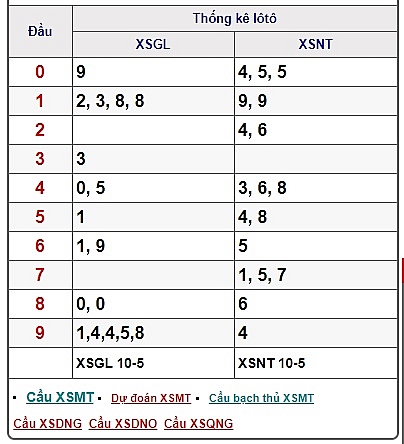 xsmt cap nhat nhanh nhat ket qua xo so mien trung hom nay thu 7 ngay 1152019