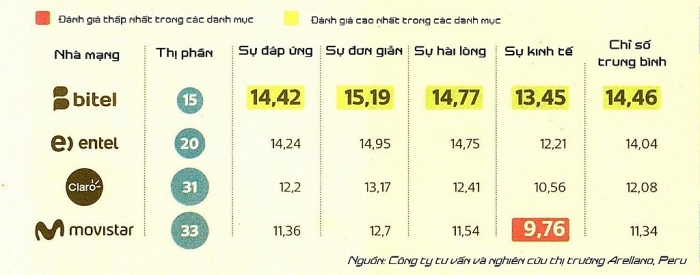 bitel la cong ty vien thong duoc yeu thich nhat tai peru