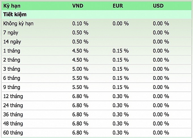 lai suat ngan hang vietcombank moi nhat