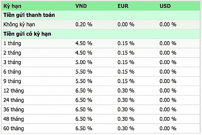 lai suat ngan hang vietcombank moi nhat