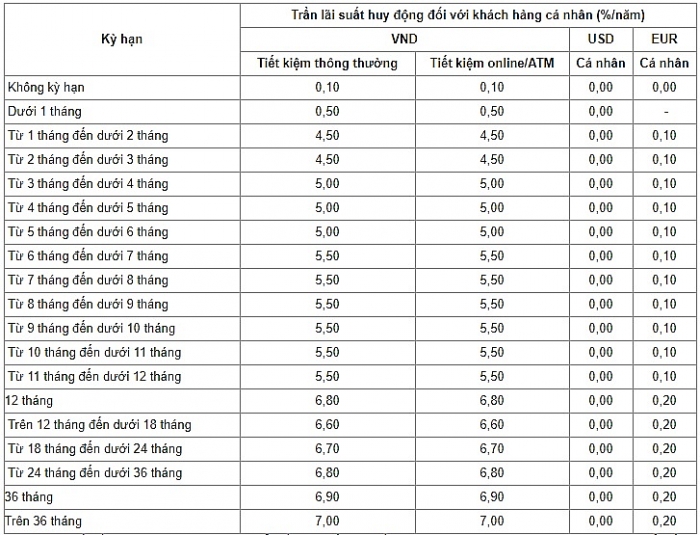 lai suat ngan hang vietinbank moi nhat