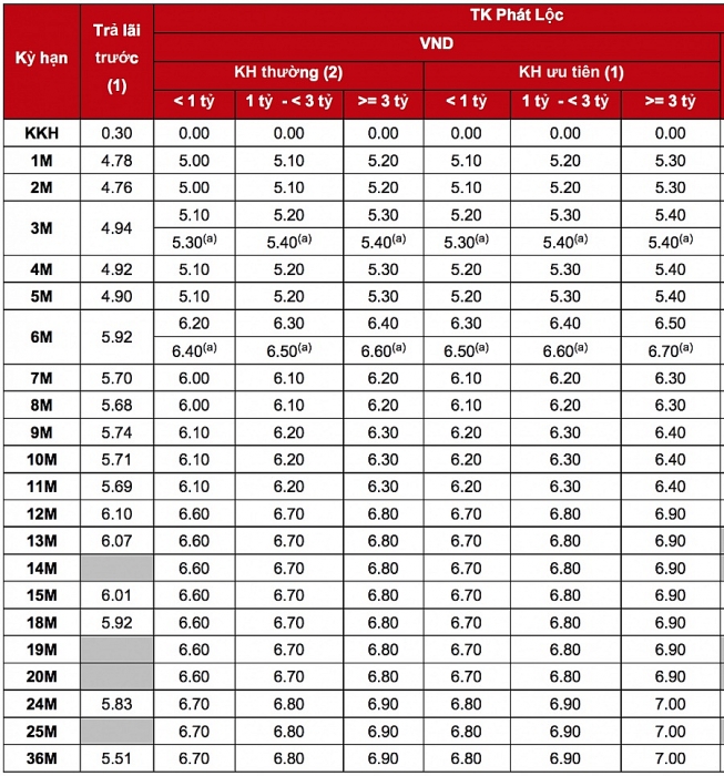 lai suat ngan hang techcombank moi nhat