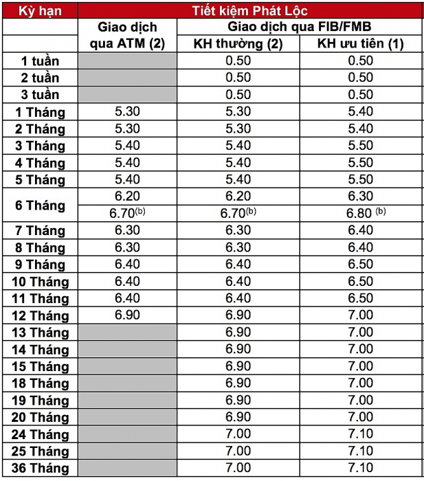lai suat ngan hang techcombank moi nhat