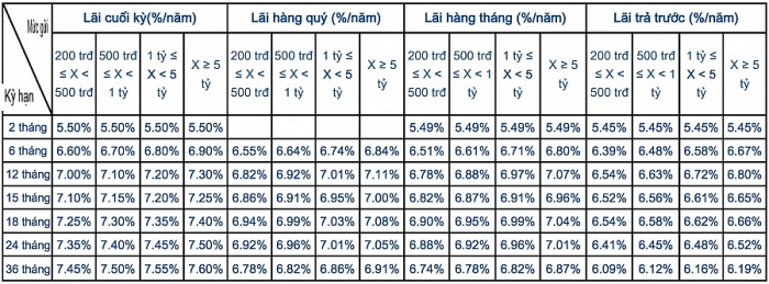 lai suat ngan hang sacombank moi nhat