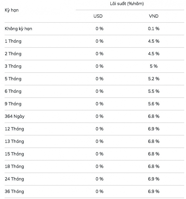 lai suat ngan hang bidv moi nhat