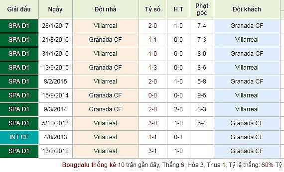 link xem truc tiep bong da villarreal vs granada vong 1 vdqg tay ban nha