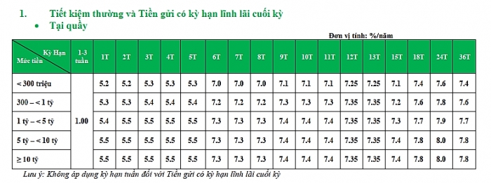 lai suat ngan hang viet nam thinh vuong vpbank moi nhat