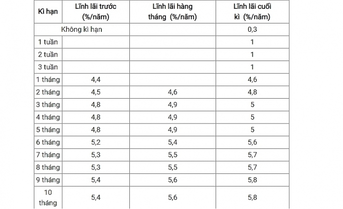 lai suat ngan hang tmcp xuat nhap khau viet nam eximbank moi nhat