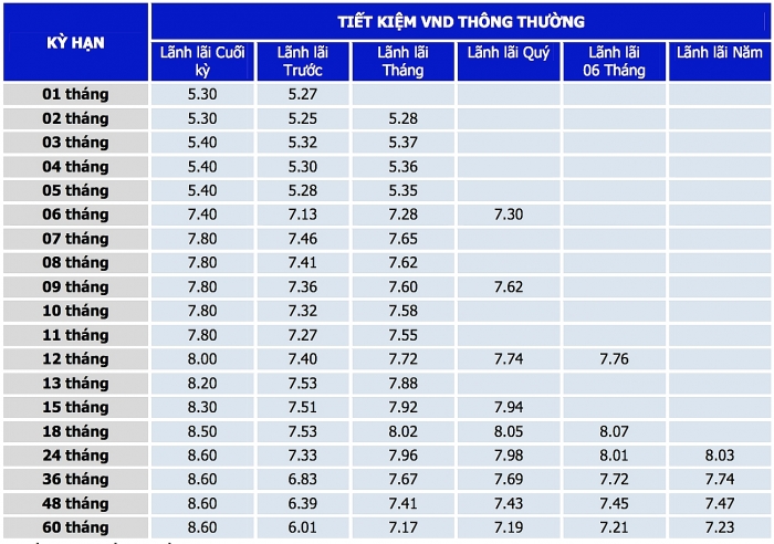 lai suat ngan hang tmcp ban viet vietcapitalbank moi nhat