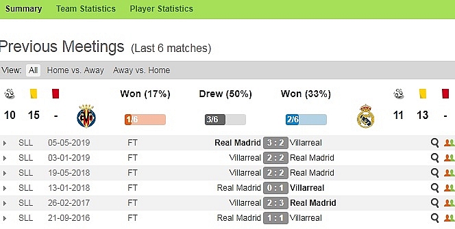 link xem truc tiep bong da villarreal vs real madrid vong 3 vdqg tay ban nha