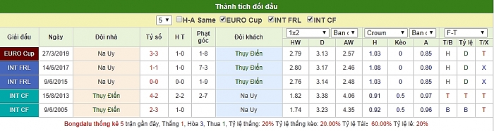 link xem truc tiep tran dau giua thuy dien vs na uy vong loai euro 2020 luot tran thu 5