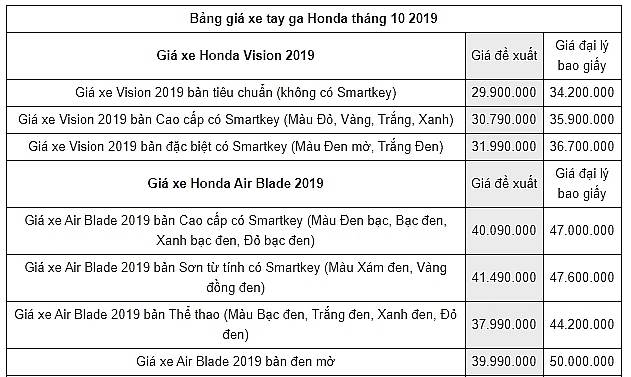 bang gia xe may honda moi nhat thang 102019