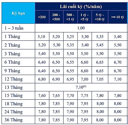 lai suat ngan hang acb moi nhat thang 102019