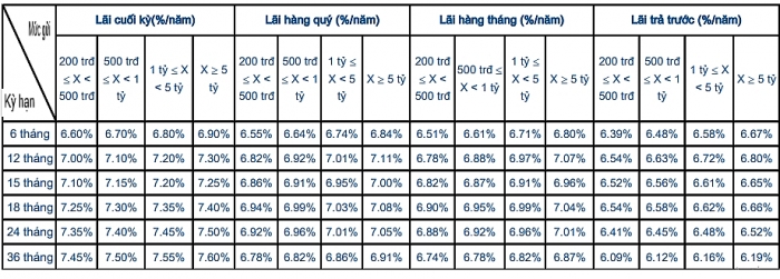lai suat ngan hang sacombank moi nhat thang 102019