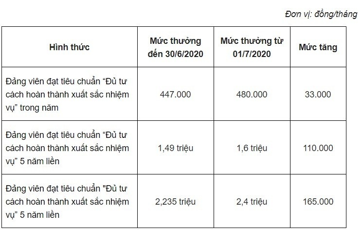 luong co so tang keo theo nhieu khoan thu nhap khac cua cong chuc cung tang manh