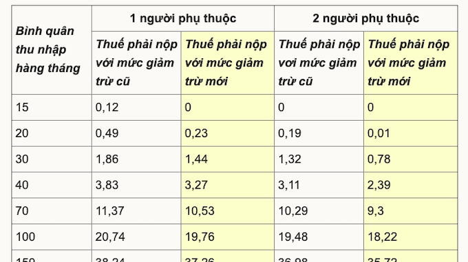 thu nhap tren 11 trieu dong moi phai dong thue ke tu 17