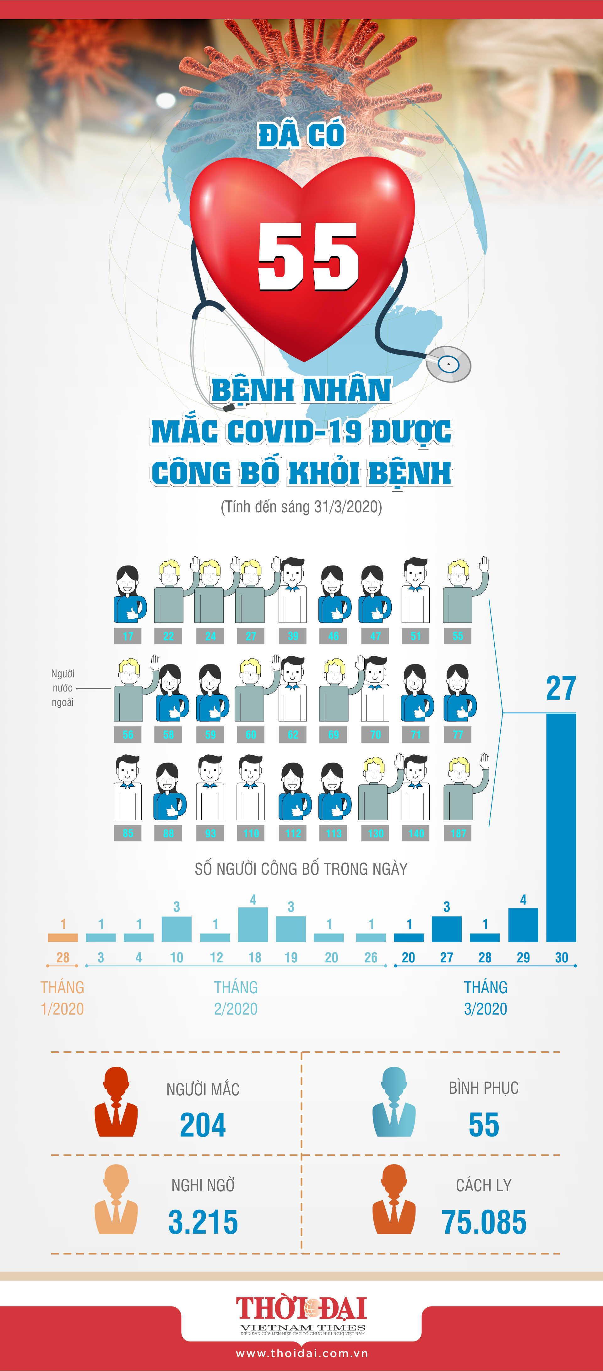 55 benh nhan covid 19 tai viet nam da khoi benh 31 ca da am tinh 2 lan
