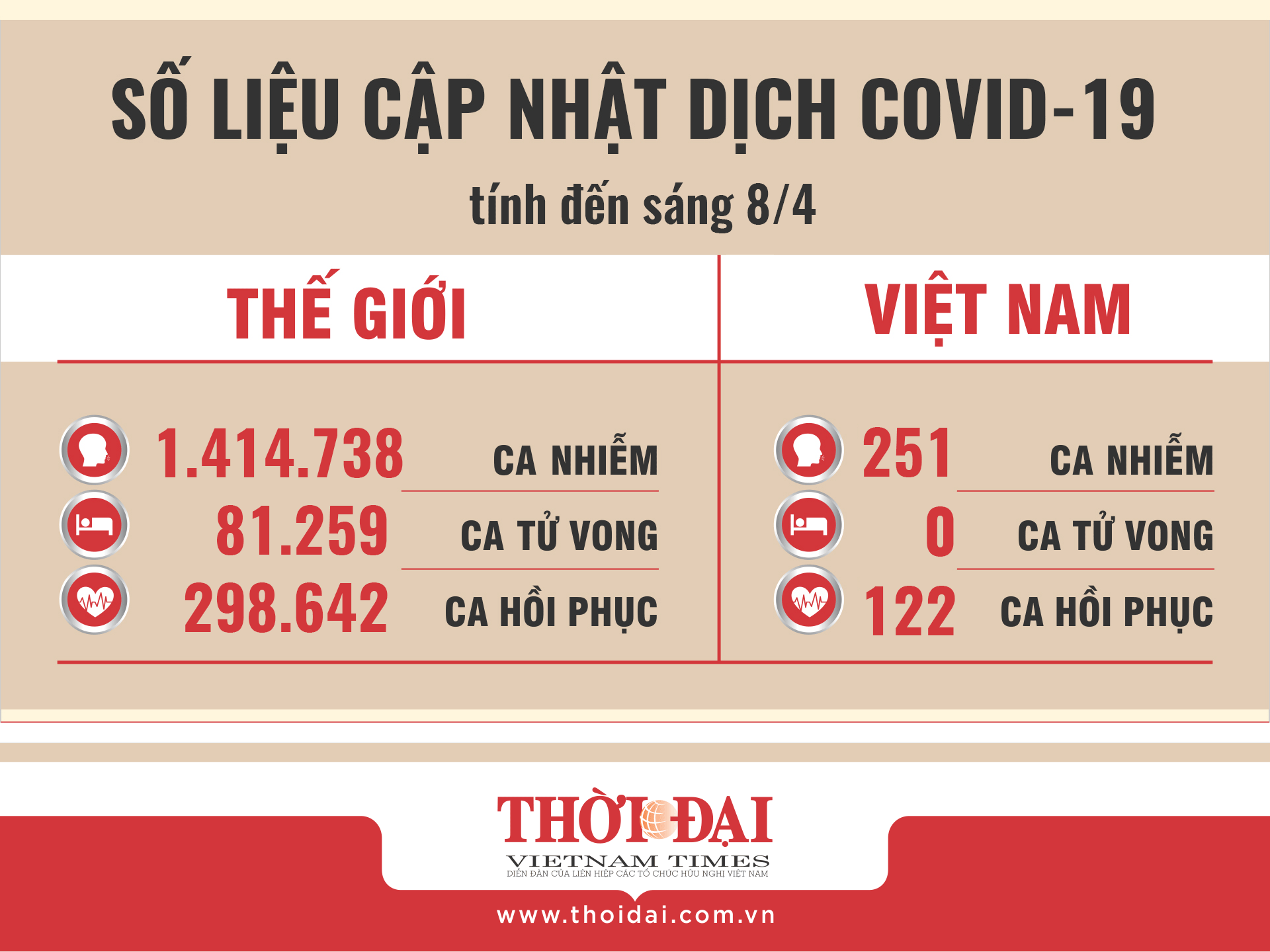 ca nhiem covid 19 toan cau vuot moc 14 trieu