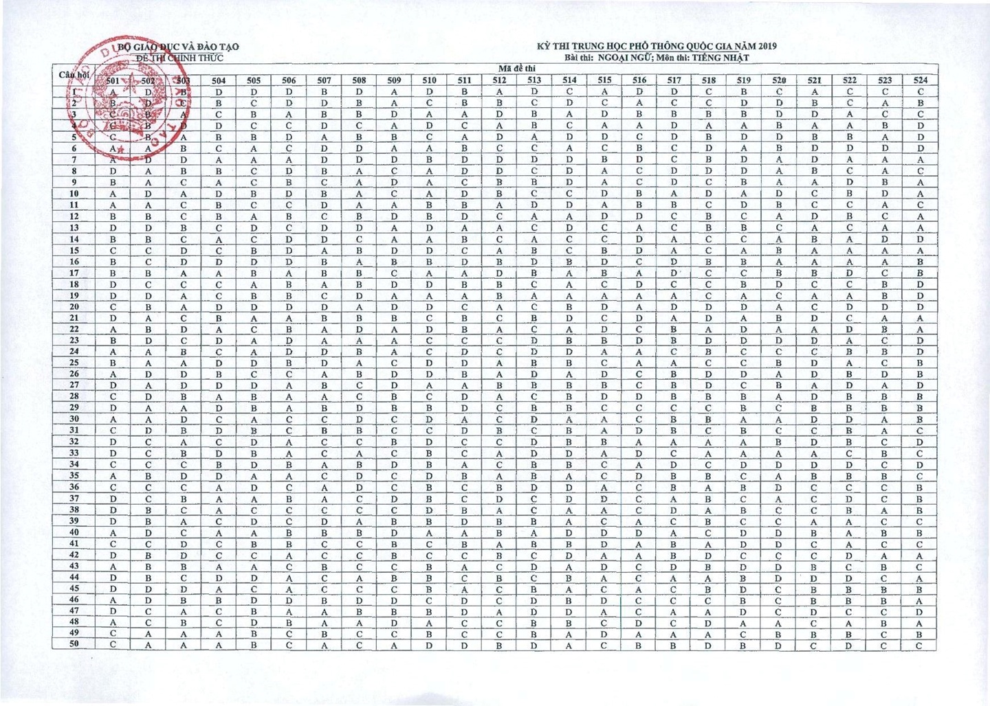 bo gddt cong bo dap an mon ngoai ngu thpt quoc gia 2019