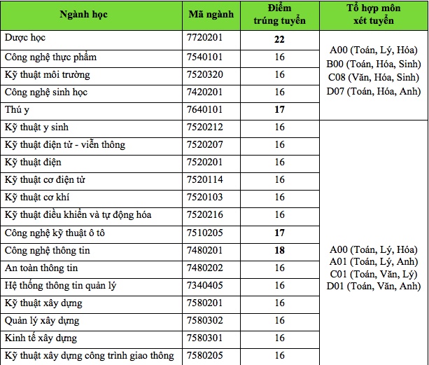 Điểm chuẩn năm 2019 trường Đại học Công nghệ TP HCM diem chuan nam 2019 truong dai hoc cong nghe tp hcm