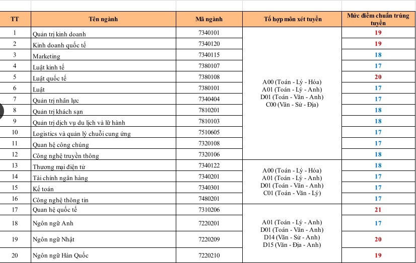 diem chuan nam 2019 truong dh kinh te tai chinh tp hcm
