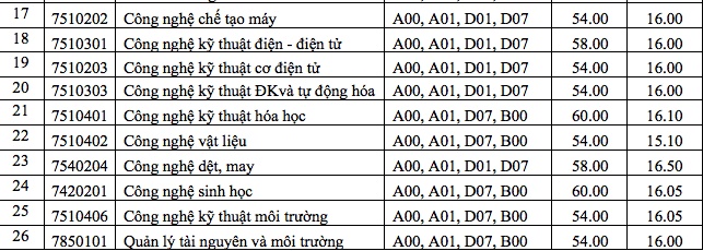 diem chuan nam 2019 truong dh cong nghiep thuc pham tp hcm