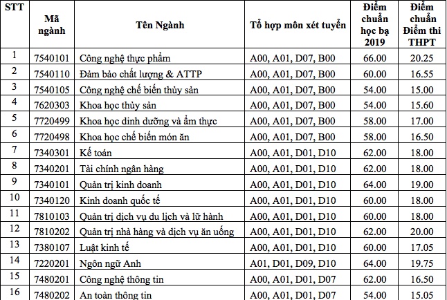 diem chuan nam 2019 truong dh cong nghiep thuc pham tp hcm