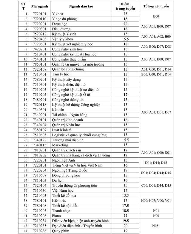 diem chuan nam 2019 truong dh nguyen tat thanh