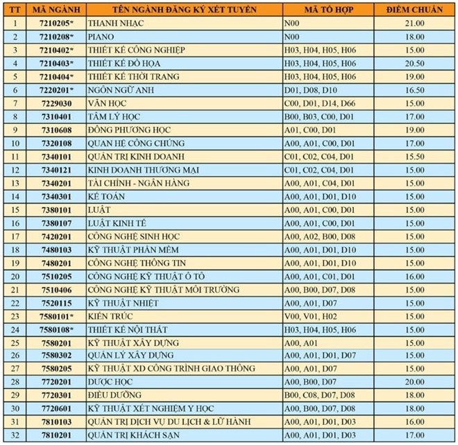 diem chuan nam 2019 cua dh van lang dao dong tu 15 den 21