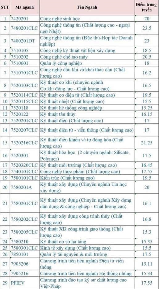 diem chuan nam 2019 truong dai hoc bach khoa da nang cao nhat la 235