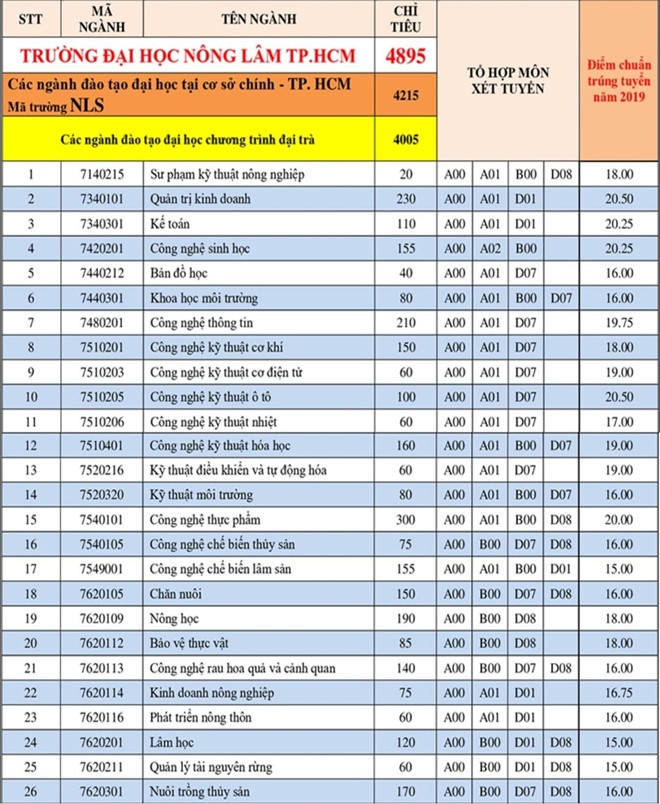 diem chuan dh nong lam tp hcm tu 15 den 2125