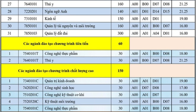 diem chuan dh nong lam tp hcm tu 15 den 2125