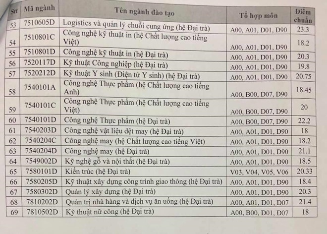 diem chuan nam 2019 truong dai hoc su pham ky thuat tp hcm