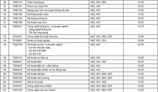 diem chuan nam 2019 truong dai hoc can tho