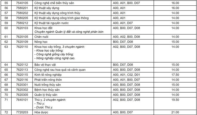 diem chuan nam 2019 truong dai hoc can tho