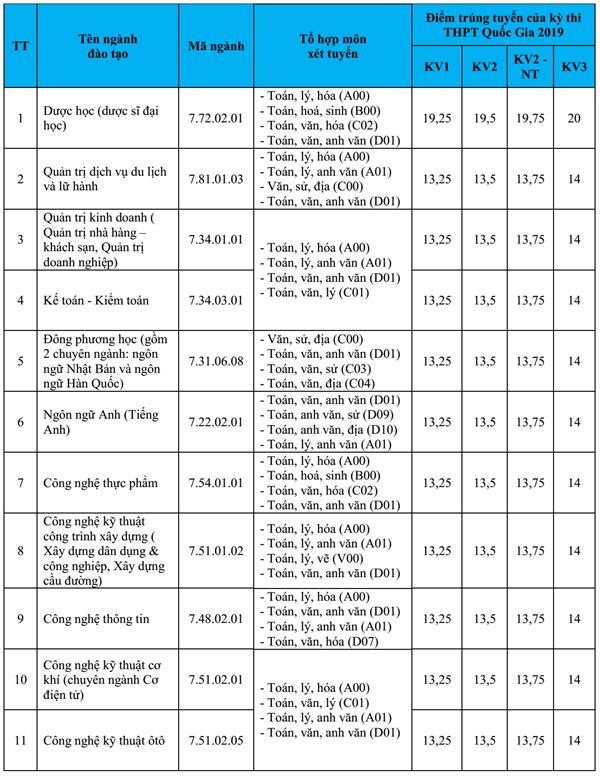 dai hoc lac hong lay diem chuan cao nhat la 20