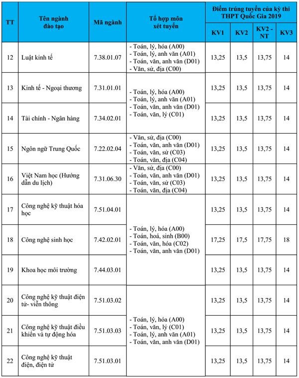 dai hoc lac hong lay diem chuan cao nhat la 20
