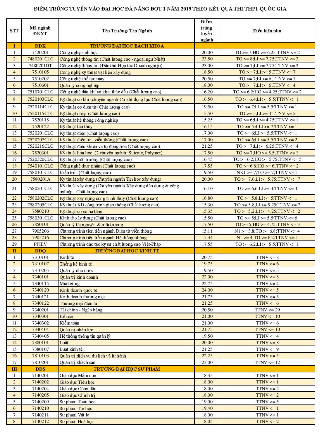 dai hoc da nang cong bo diem chuan cac truong dh thanh vien