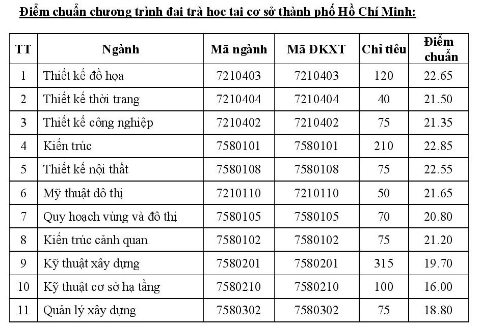 diem chuan nam 2019 truong dai hoc kien truc tp hcm