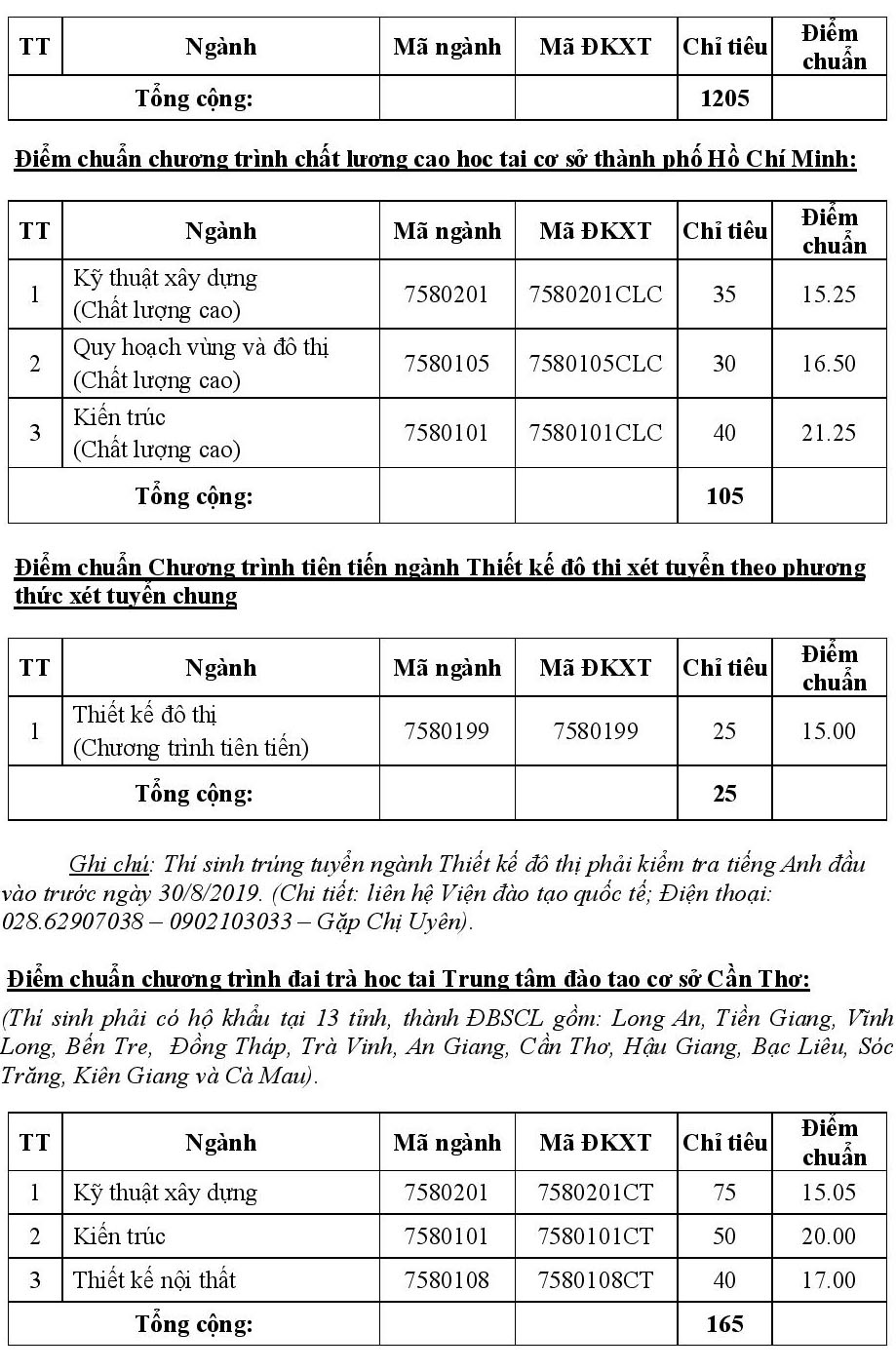 diem chuan nam 2019 truong dai hoc kien truc tp hcm