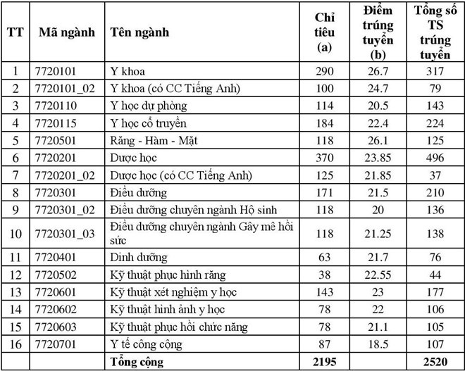 Điểm chuẩn năm 2019 trường Đại học Y Dược TP.HCM diem chuan nam 2019 truong dai hoc y duoc tphcm