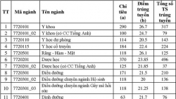 Điểm chuẩn năm 2019 trường Đại học Y Dược TP.HCM