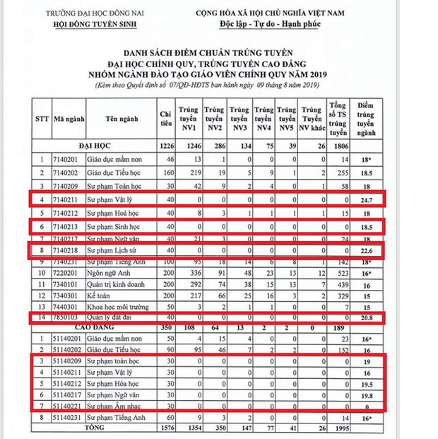 ly do khien cac truong dh dong loat nang diem chuan de danh truot thi sinh