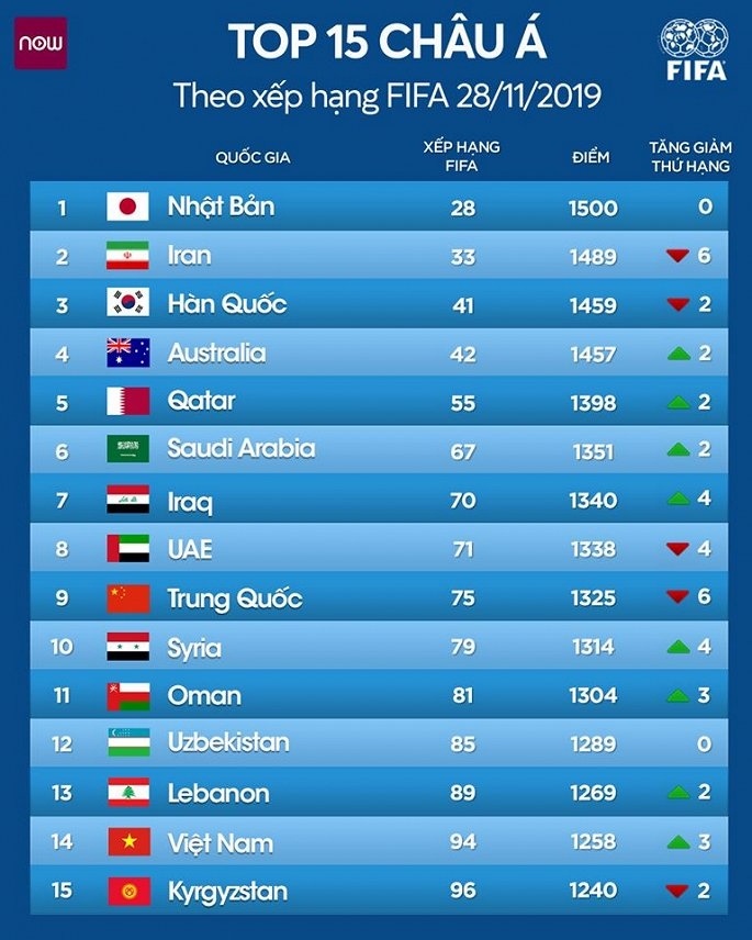 bang xep hang fifa viet nam cho thai lan hit khoi